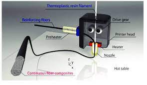 3d Printing Device As Developed And Used By Matsuzaki Et Al 8 To Download Scientific Diagram