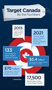 Target Canada Closing All 133 Stores Target Canada Canadian Stores Canada