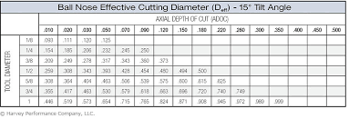 Chart Archives Harvey Performance Company