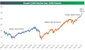 Heres How Stock Performance In Trumps First Year Compared