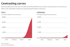 Germany coronavirus cases update with statistics and graphs: Why Has Germany Had Relatively Few Deaths From Coronavirus World Economic Forum
