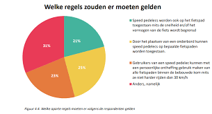 Dit terwijl de speed pedelec stukken hogere snelheden kan bereiken. Waar Hoort De Speed Pedelec Op De Weg Verkeersnetverkeersnet