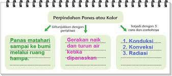 Perpindahan kalor atau panas dengan cara konduksi merupakan perpindahan kalor atau panas melalui berdasarkan daya hantar kalor tersebut, kemudian dapat dibedakan menjadi 2 yaitu. Pembelajaran 1 Tema 6 Subtema 2 Perpindahan Kalor Di Sekitar Kita Mikirbae Com