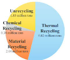 Plastic Recycling Usage Pie Chart Download Scientific