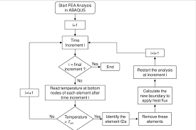 Flow Chart For Implementation Of The Developed Element