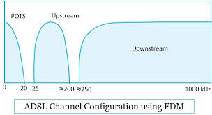 Image result for adsl distance