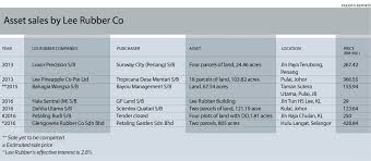 We did not find results for: Lee Rubber On Land Selling Trail In Malaysia The Edge Property Malaysia