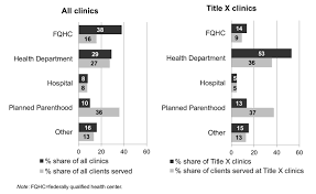 Fqhcs Comprise A Greater Share Of Providers Than Clients