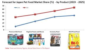 Grab a bite to eat. Japan Pet Food Market Share By Products Forecast 2019 2025