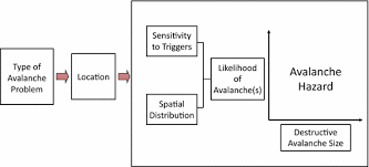 A Conceptual Model Of Avalanche Hazard Springerlink
