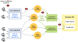 Configuring And Using Standard Logs Access Logs Amazon Cloudfront
