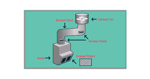 Restaurants and other commercial kitchens exhaust the grease, smoke and other harmful contaminants that they produce through a source capture system that in most instances consists of: The Problems With Having A Kitchen Exhaust Fan Ventilation