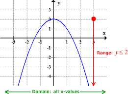 Interval notation is a way of describing sets that include all real numbers between a lower limit that may or may not be included and an upper limit that may or may not be included. Finding The Domain And Range Of Linear And Quadratic Functions Chilimath