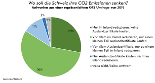 Kohlendioxidemissionen umfassen emissionen aus der verbrennung fossiler energieträger und der zementherstellung. Bevolkerung Will Co2 Im Inland Reduzieren Geringer Wissensstand Uber Lenkungsabgaben Swisscleantech