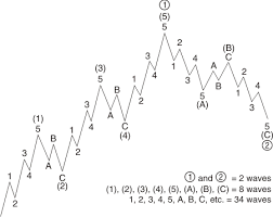 Introduction To The Wave Principle Elliott Wave International