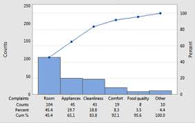 Pareto Chart Lean Six Sigma Group