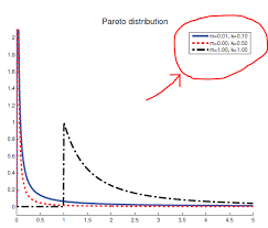 The pareto distribution has been widely used in various problems of economical statistics, beginning with the work of w. How To Calculate The Pareto Distribution With M 0 Mathematics Stack Exchange