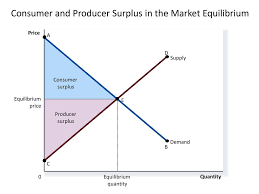 A firm is in equilibrium if there is no scope for either increasing the profit income or reducing its loss by changing the quality of the output. Consumer Surplus And Producer Surplus Ppt Download