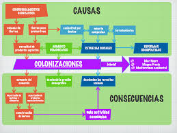 Causas Y Consecuencias De Las Colonizaciones Sociales De Primero Grecia Alfabeto Morse Tema