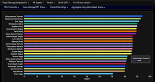 Dps Rankings 1 Week After Balance Changes Heroic 75th