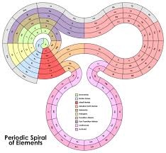Alternative Periodic Table Periodic Table Of The Elements Periodic Table Homeschool Science