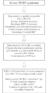 Management Of Severe Turp Syndrome Download Scientific Diagram