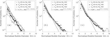 A scene of the movie where some characters get trapped in some bubbles in the water which then float upwards. Study Of Bubbles Entrapped Into A Gas Sheared Liquid Film Sciencedirect