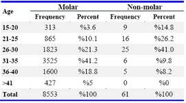 Frequency Of Molar Pregnancies In Health Care Centers Of