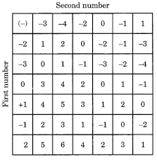 Integers Class 6 Extra Questions Maths Chapter 6 Learn Cbse Ncertsolutions Ncer This Or That Questions Maths Ncert Solutions Higher Order Thinking Skills