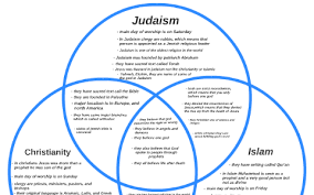 Abrahamic Faiths Venn Diagram By Lia Meadows On Prezi
