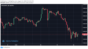 Ethereum climbed over 6% to usd 398, xrp is struggling to recover above usd 0.285. Bitcoin Plummets To 11 300 How To Make Profit In The Downside Crypto Daily