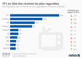 Comment regarder tf1 en direct illimité et gratuitement sur internet afin de visionner les émissions en intégralité ? Graphique Tf1 En Tete Des Chaines Les Plus Regardees Statista