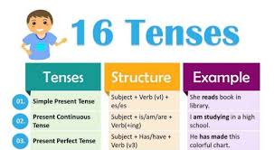 Maybe you would like to learn more about one of these? Pengertian 16 Tenses Rumus Contoh Dan Macam Terlengkap