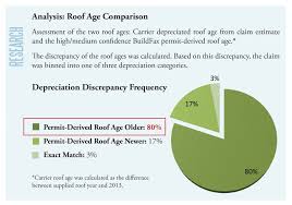 And it won't take depreciation into account. Part Three The Value Of Accurate Roof Age In Claims