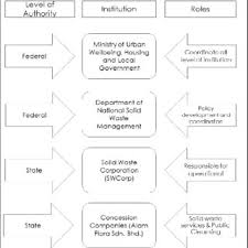 The ministry of housing and local government (malay: Stakeholders Involved In The Nswmp Implementation In Malaysia 13 Download Scientific Diagram
