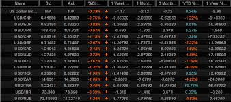 You can choose the period from 7 days up to 1 year. Pound Dollar Week Ahead Forecast Targeting 1 41 As Usd Loses Altitude