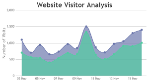 Asp Net Mvc Multi Series Spline Area Charts Chart Charts And Graphs Graphing