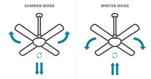 If you have a ceiling fan, turn it on and look up at it. Summer Winter Mode Fans Why Direction Makes A Difference Martec