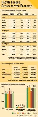 15 teams in the national league (nl) and 15 in the american league (al). Spring Training Is A Year Round Business Greater Phoenix In Business Magazine