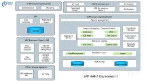 5 Major Components Of Sap Hana In Memory Computing Environment Sap Hana In Memory Database