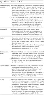Polyphenols occur naturally and are found mostly in fruits, vegetables, cereals, dry legumes, chocolate, some beverages, and spices. Frontiers The Role Of Polyphenols In Human Health And Food Systems A Mini Review Nutrition