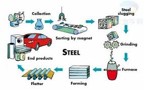 Southafricabusinessdirectory.co.za may change these terms at any time. Describe Image Pte Study Recycling Recycling Process Recycling Information