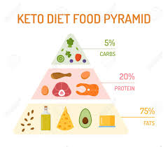 Keto Diet Food Pyramid The Percentage Of Fats Proteins And
