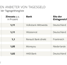 Hkb bank gmbh is the 1410th largest bank in germany in terms of total assets. Bei Diesen Tagesgeld Anbietern Fehlt Es An Transparenz Welt