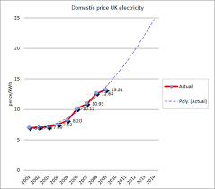 Electricity Prices