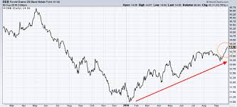 Etfs industrial metals fund predictions are updated every 5 minutes with latest exchange prices by smart technical market analysis. The Industrial Metals Bull Market Extends Into Q4 Thank A Weak Dollar