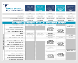 Diagnosis Of Me Cfs Open Medicine Foundation