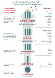 Solo Taxonomy Parent Information Sheet Page 2 Solo Taxonomy Visible Learning Learning Theory