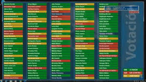 Retira tu 10% desde el extranjero; Primer Paso Del Retiro Del 10 De Los Fondos De Las Afp Asi Votaron Diputadas Y Diputados Cooperativa Cl