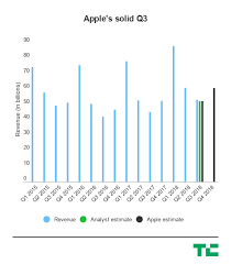Apple nears a $1 trillion market cap as it clears another quarter ...